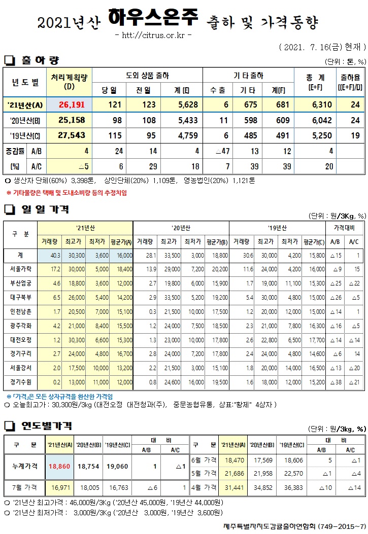 [하우스온주]2021년산 출하 및 가격동향(7/16)