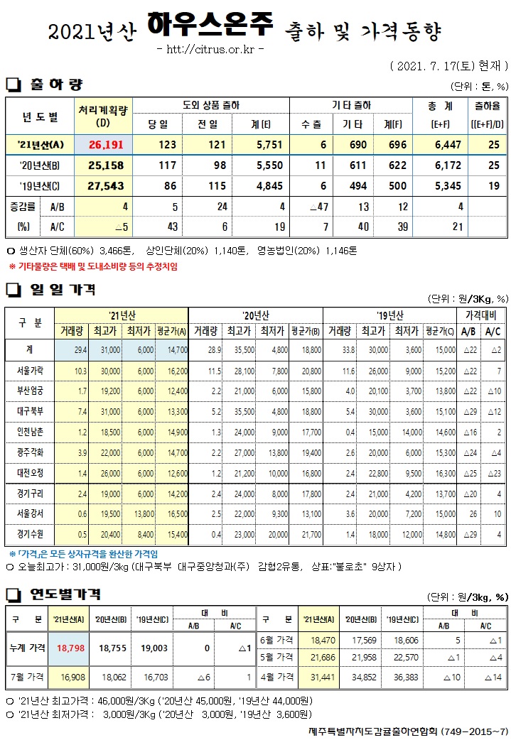[하우스온주]2021년산 출하 및 가격동향(7/17)