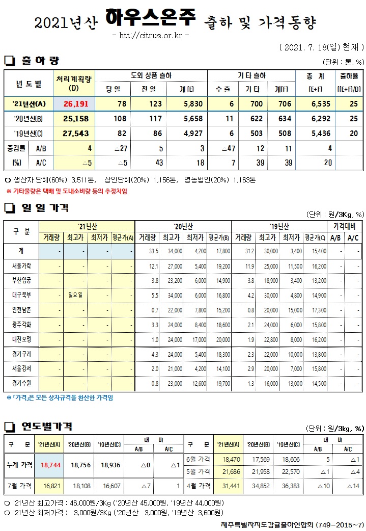 [하우스온주]2021년산 출하 및 가격동향(7/18)