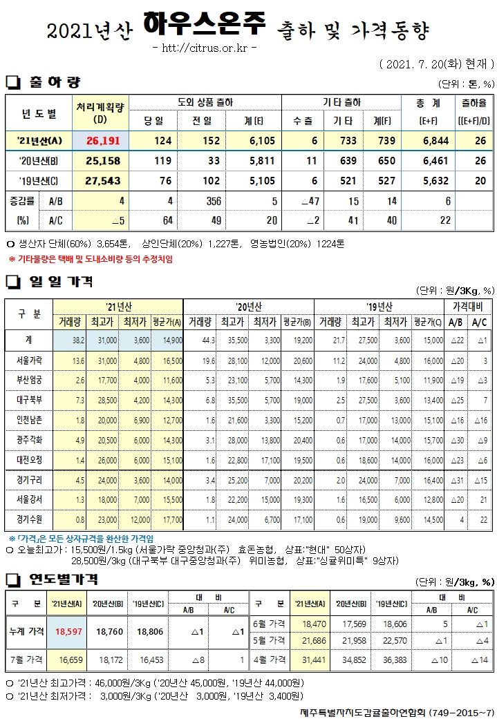 [하우스온주]2021년산 출하 및 가격동향(7/20)