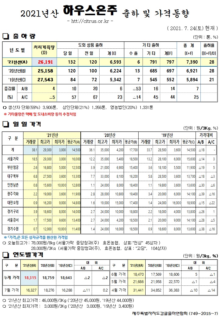 [하우스온주]2021년산 출하 및 가격동향(7/24)