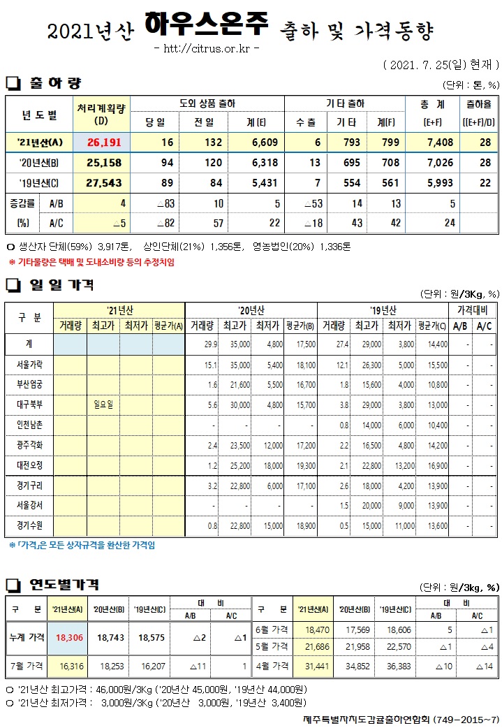 [하우스온주]2021년산 출하 및 가격동향(7/25)