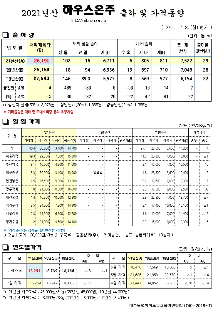 [하우스온주]2021년산 출하 및 가격동향(7/26)