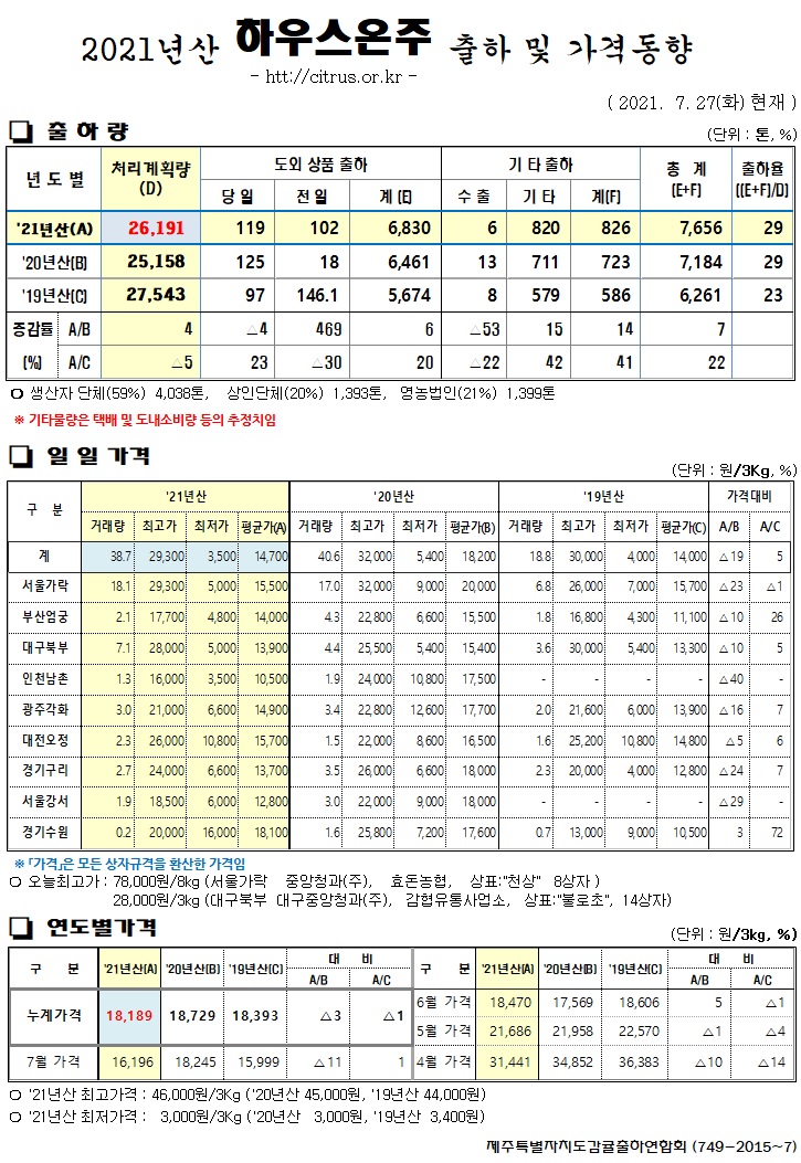 [하우스온주]2021년산 출하 및 가격동향(7/27)