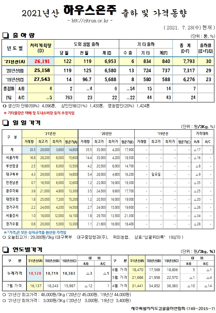 [하우스온주]2021년산 출하 및 가격동향(7/28)