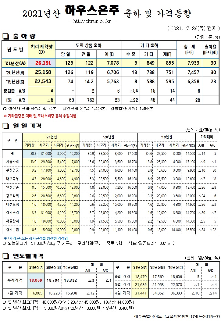 [하우스온주]2021년산 출하 및 가격동향(7/29)