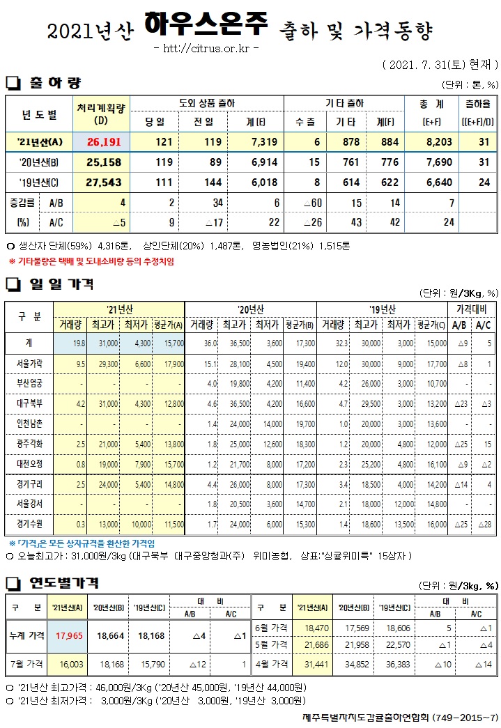 [하우스온주]2021년산 출하 및 가격동향(7/31)
