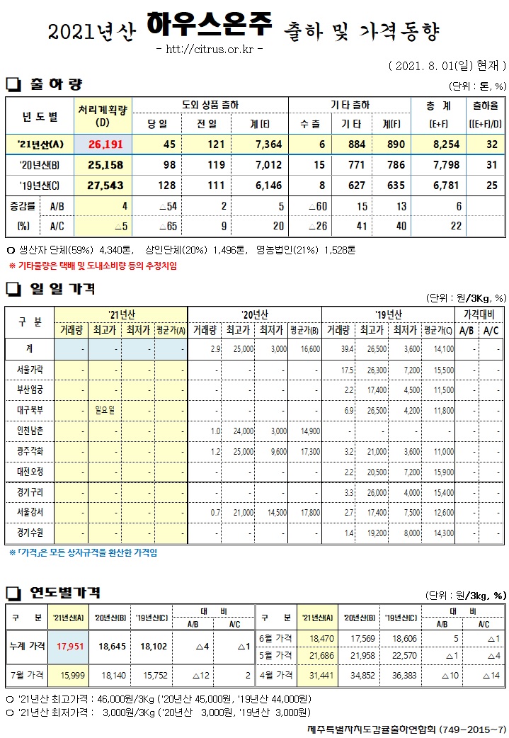 [하우스온주]2021년산 출하 및 가격동향(8/01)