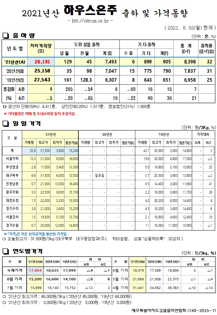 [하우스온주]2021년산 출하 및 가격동향(8/02)