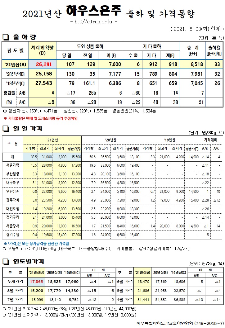 [하우스온주]2021년산 출하 및 가격동향(8/03)