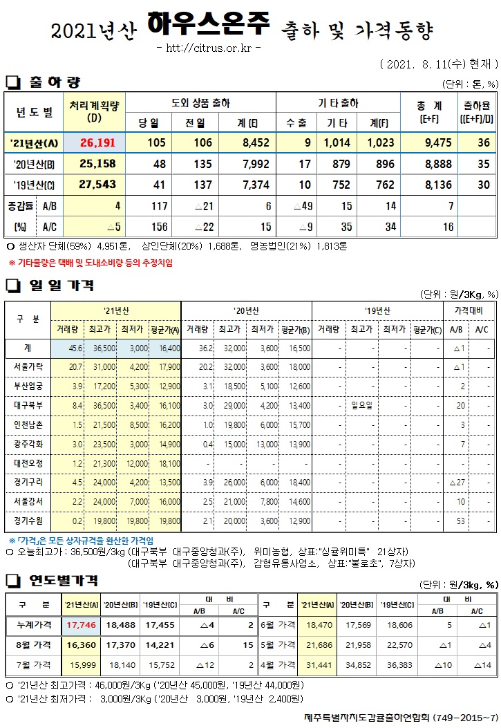 [하우스온주]2021년산 출하 및 가격동향(8/11)