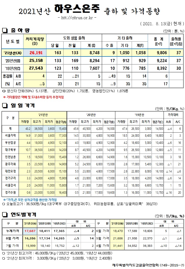 [하우스온주]2021년산 출하 및 가격동향(8/13)