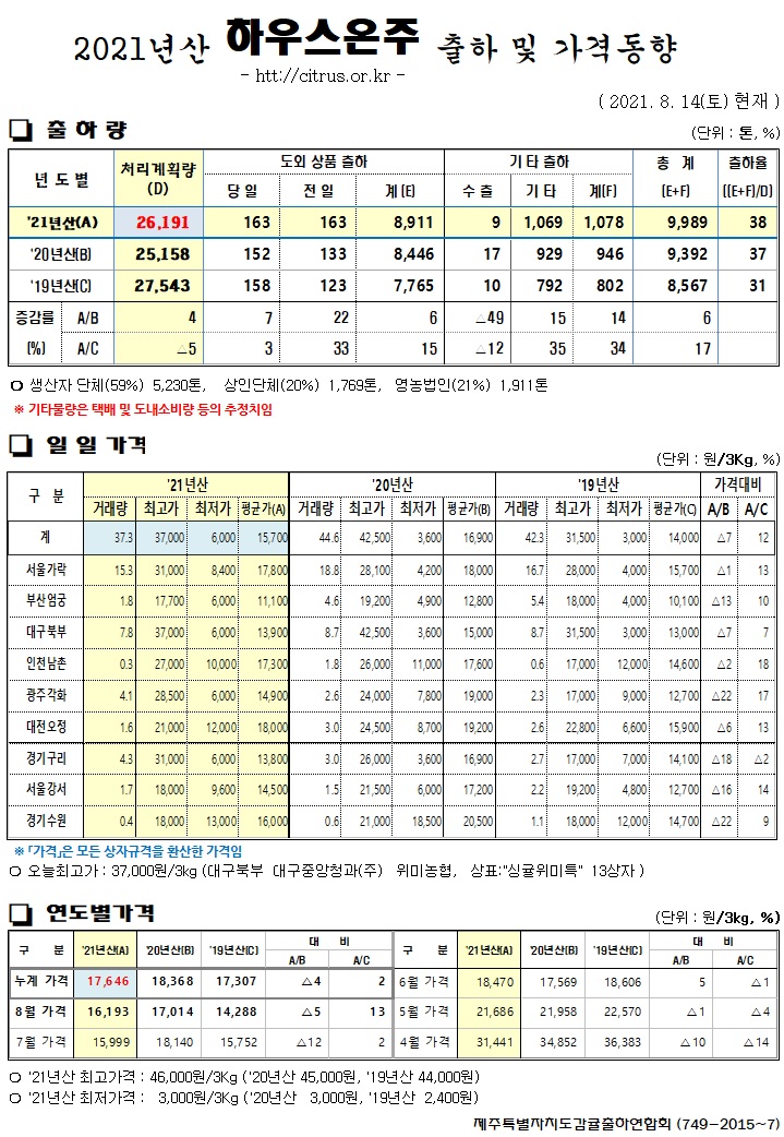  [하우스온주]2021년산 출하 및 가격동향(8/14)