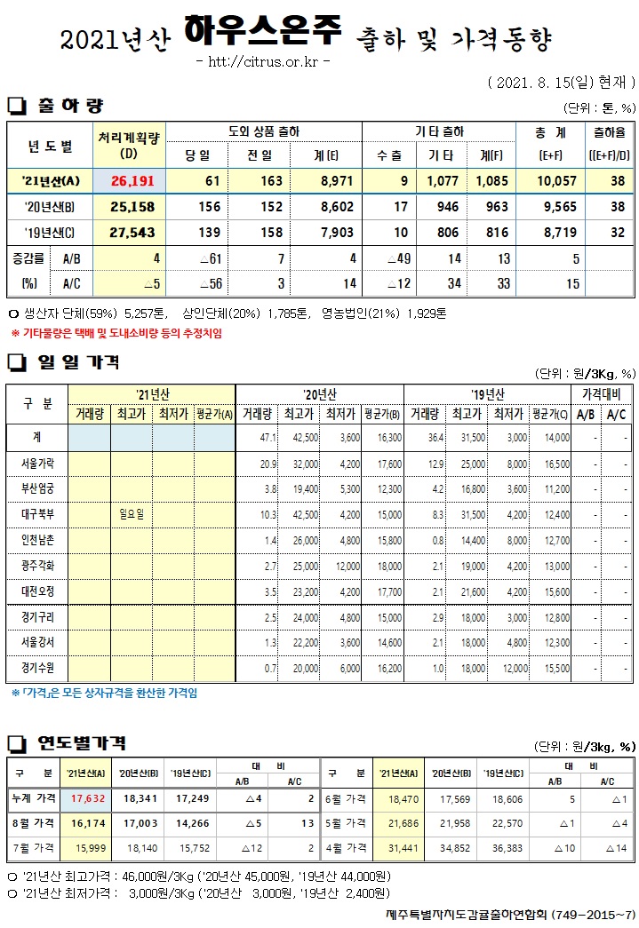 [하우스온주]2021년산 출하 및 가격동향(8/15)