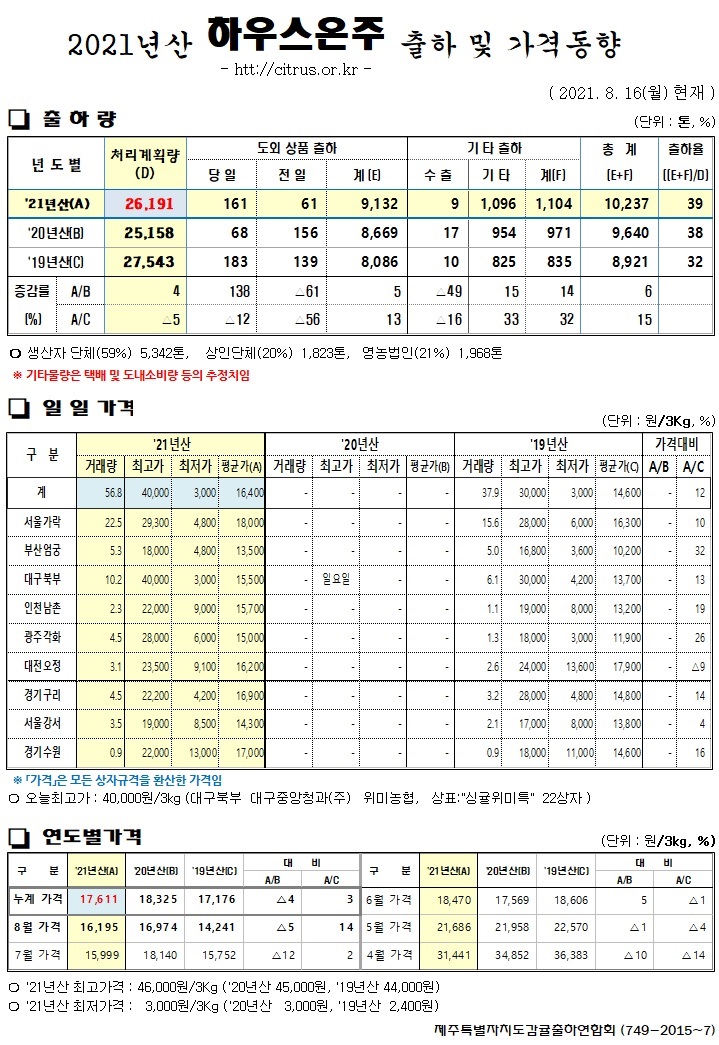 [하우스온주]2021년산 출하 및 가격동향(8/16)