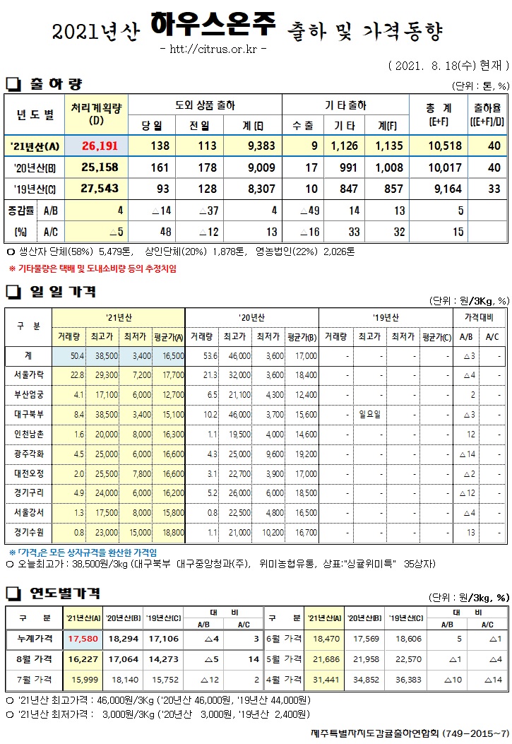[하우스온주]2021년산 출하 및 가격동향(8/18)