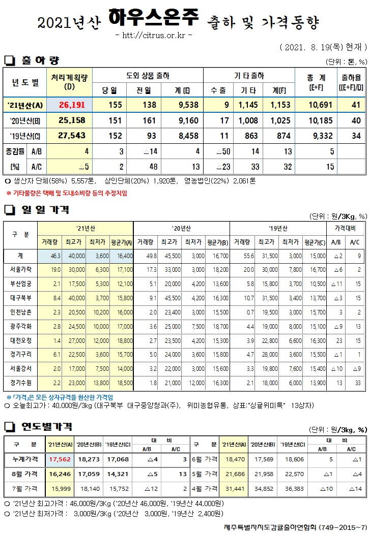 [하우스온주]2021년산 출하 및 가격동향(8/19)