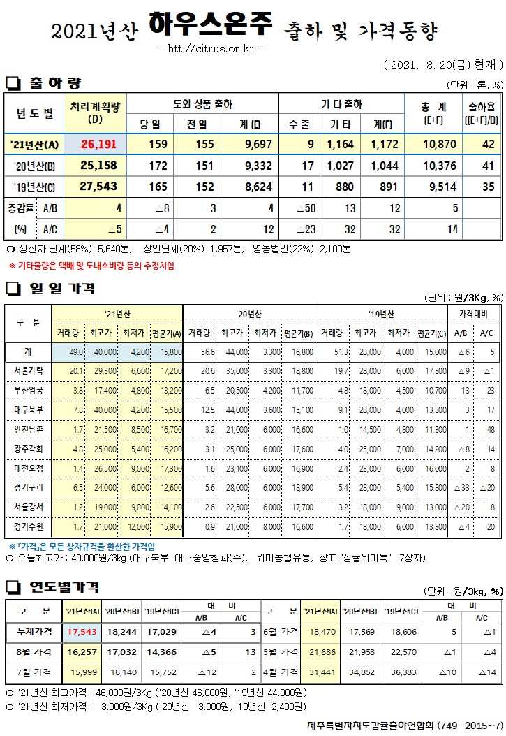 [하우스온주]2021년산 출하 및 가격동향(8/20)