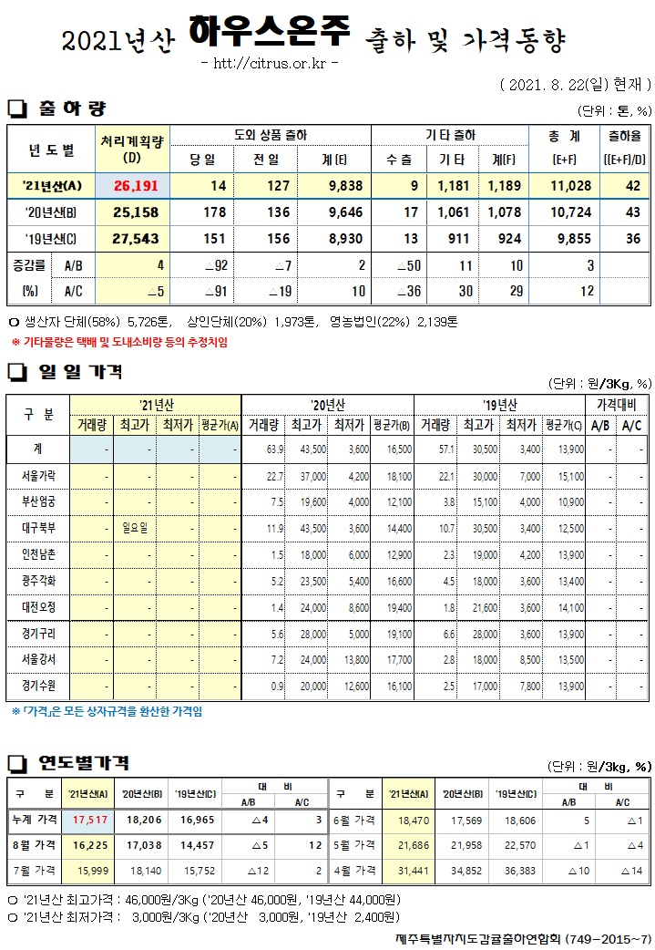 [하우스온주]2021년산 출하 및 가격동향(8/22)