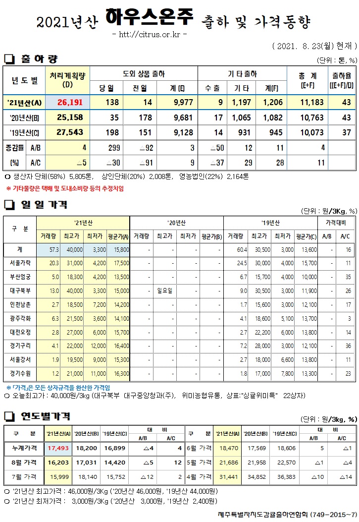 [하우스온주]2021년산 출하 및 가격동향(8/23)
