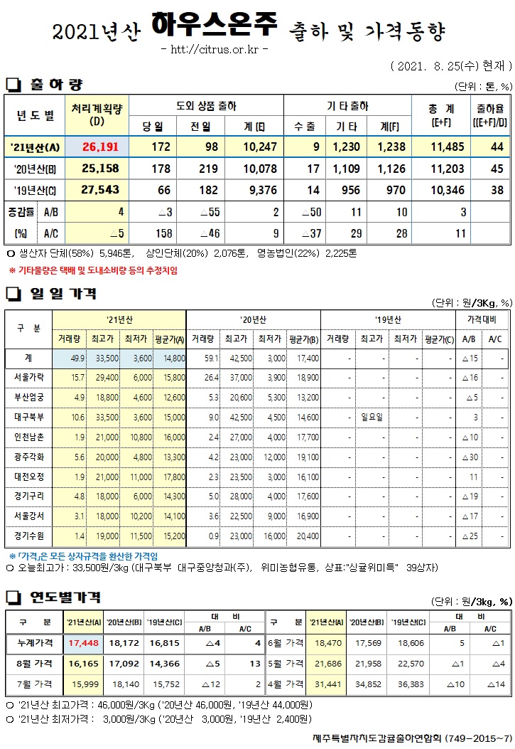 [하우스온주]2021년산 출하 및 가격동향(8/25)
