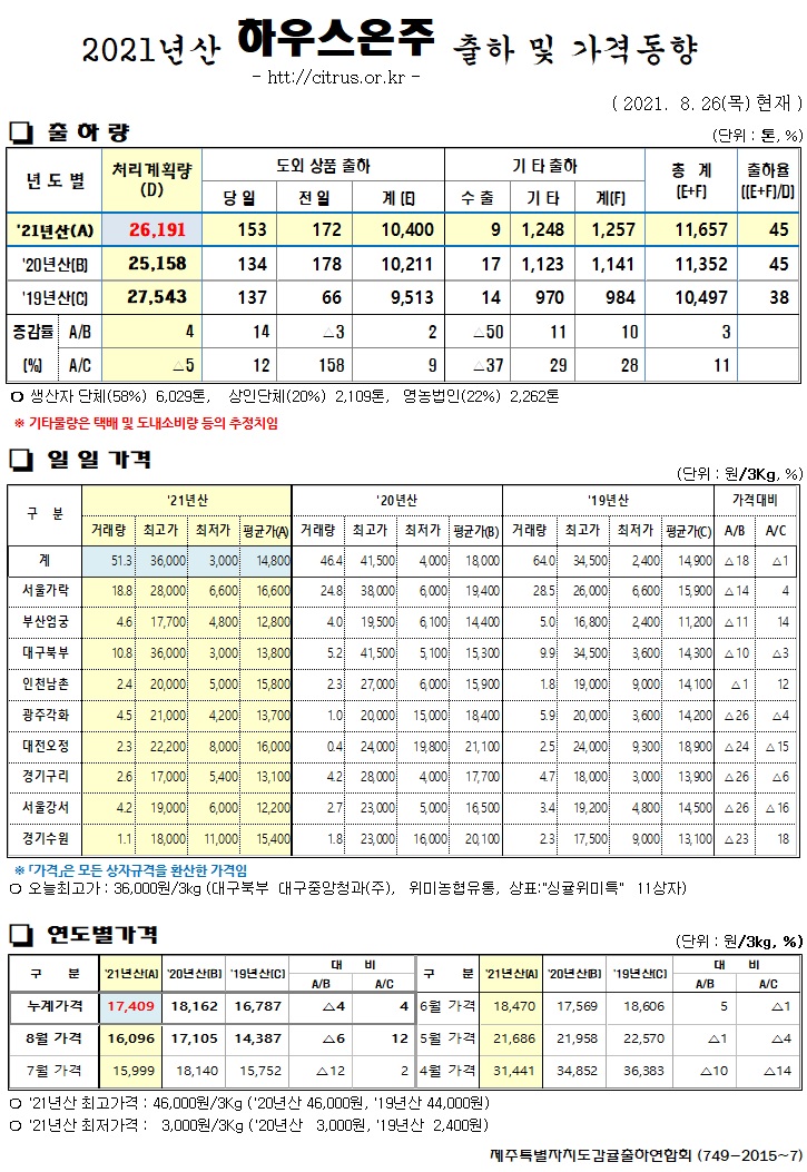 [하우스온주]2021년산 출하 및 가격동향(8/26)