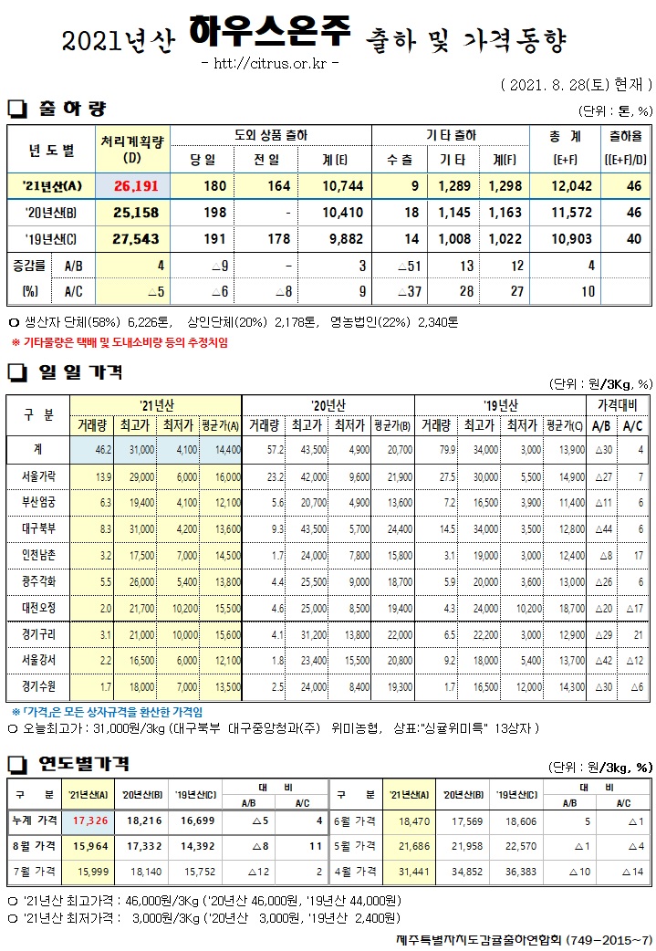 [하우스온주]2021년산 출하 및 가격동향(8/28)