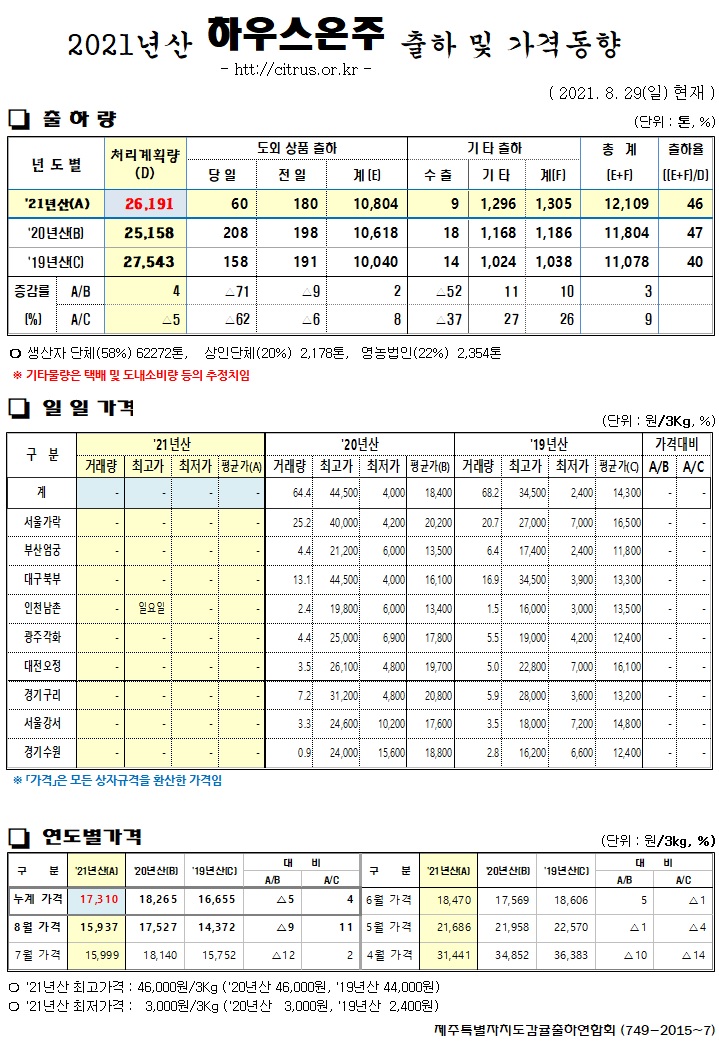 [하우스온주]2021년산 출하 및 가격동향(8/29)