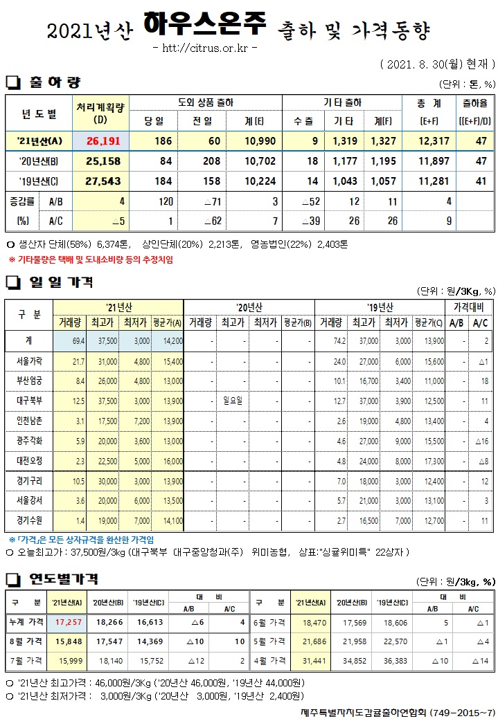 [하우스온주]2021년산 출하 및 가격동향(8/30)