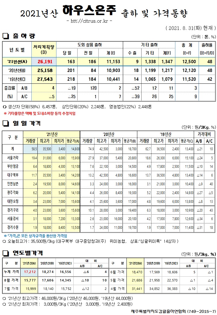 [하우스온주]2021년산 출하 및 가격동향(8/31)