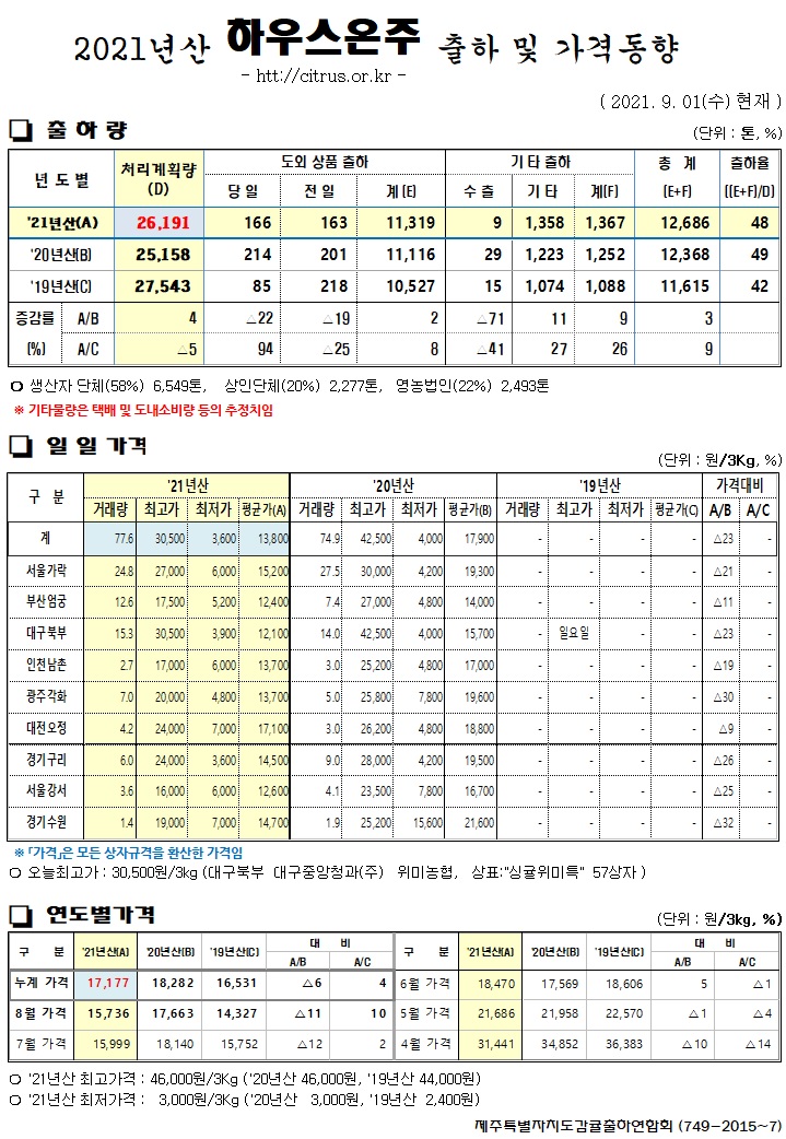[하우스온주]2021년산 출하 및 가격동향(9/1)