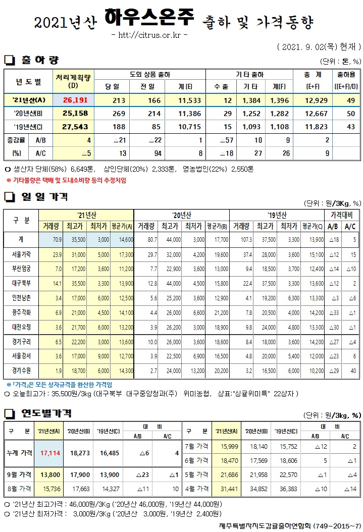 [하우스온주]2021년산 출하 및 가격동향(9/2)