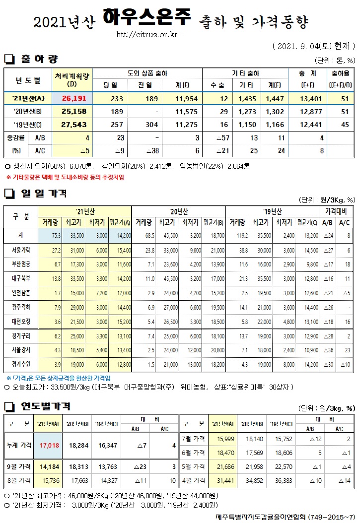 [하우스온주]2021년산 출하 및 가격동향(9/04)