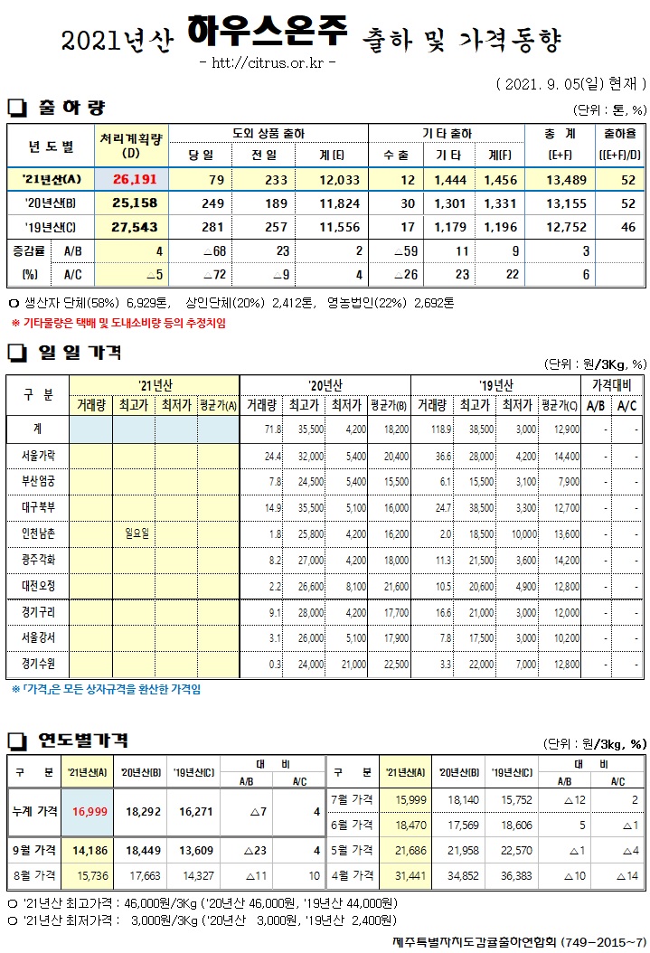 [하우스온주]2021년산 출하 및 가격동향(9/05)