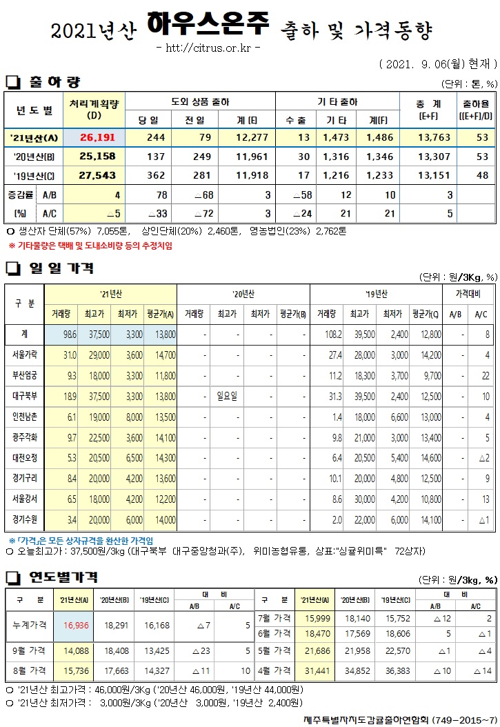 [하우스온주]2021년산 출하 및 가격동향(9/06)