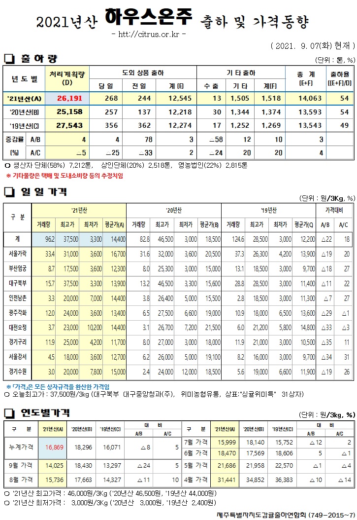[하우스온주]2021년산 출하 및 가격동향(9/07)