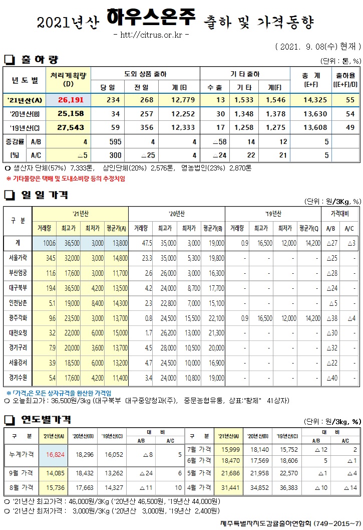 [하우스온주]2021년산 출하 및 가격동향(9/08)