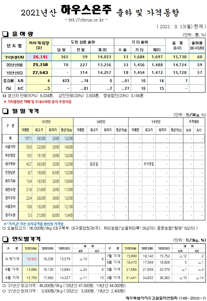 [하우스온주]2021년산 출하 및 가격동향(9/13)