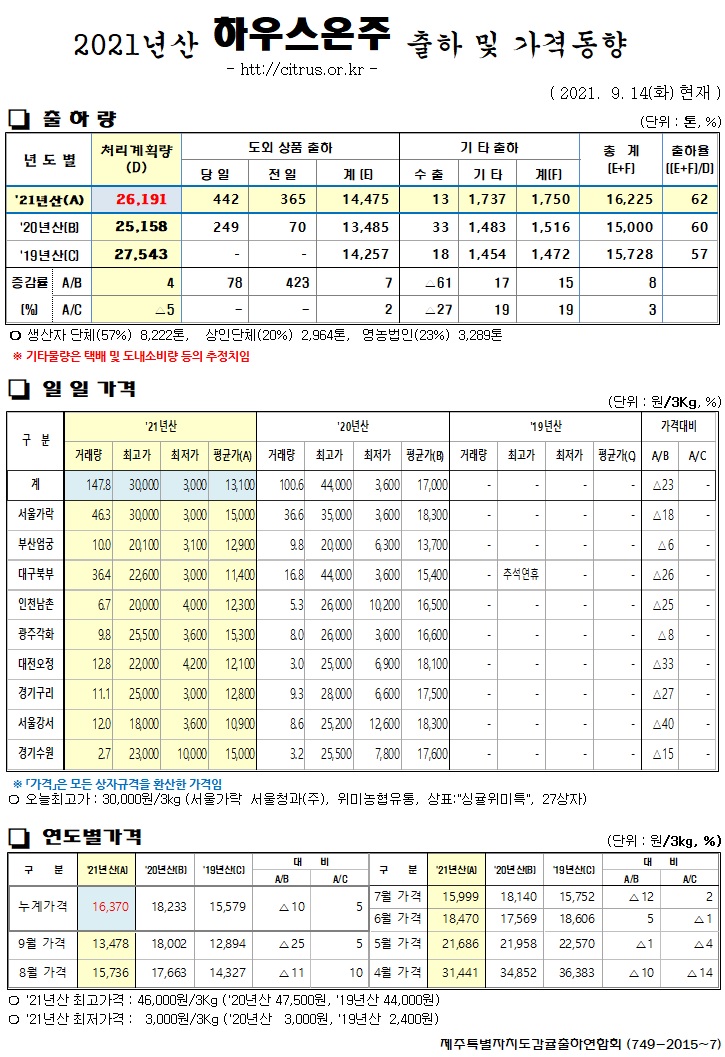[하우스온주]2021년산 출하 및 가격동향(9/14)