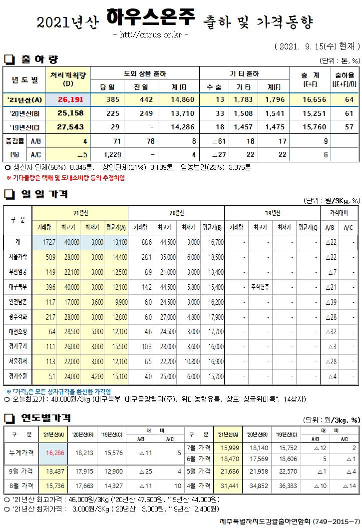 [하우스온주]2021년산 출하 및 가격동향(9/15)