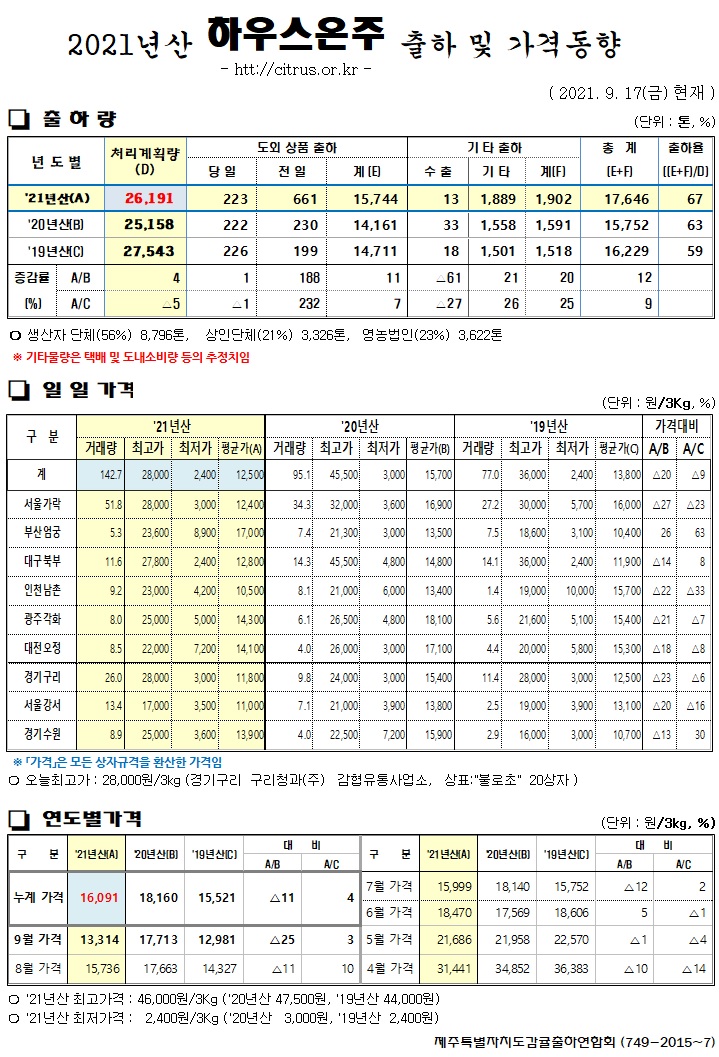 [하우스온주]2021년산 출하 및 가격동향(9/17)