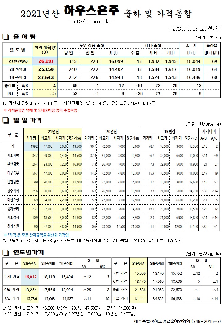 [하우스온주]2021년산 출하 및 가격동향(9/18)