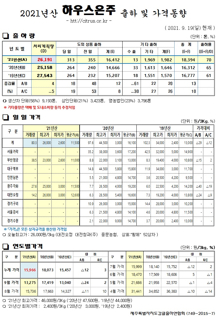 [하우스온주]2021년산 출하 및 가격동향(9/19)