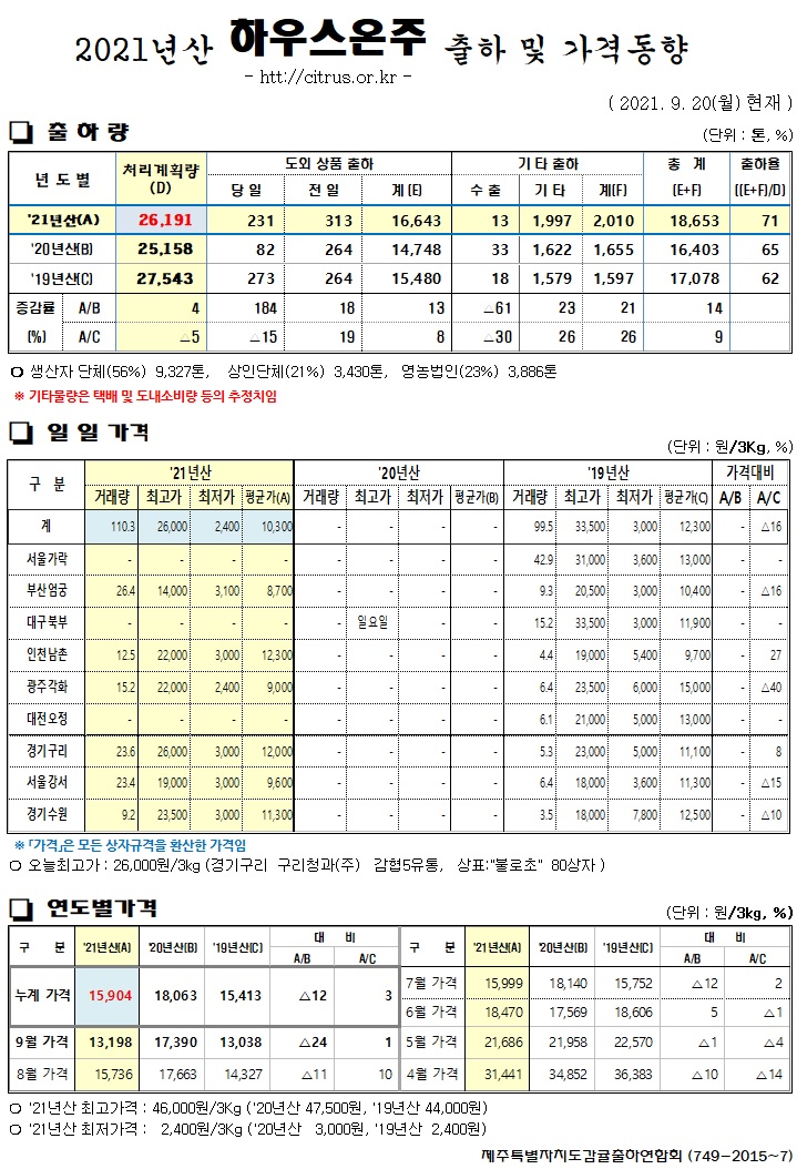 [하우스온주]2021년산 출하 및 가격동향(9/20)