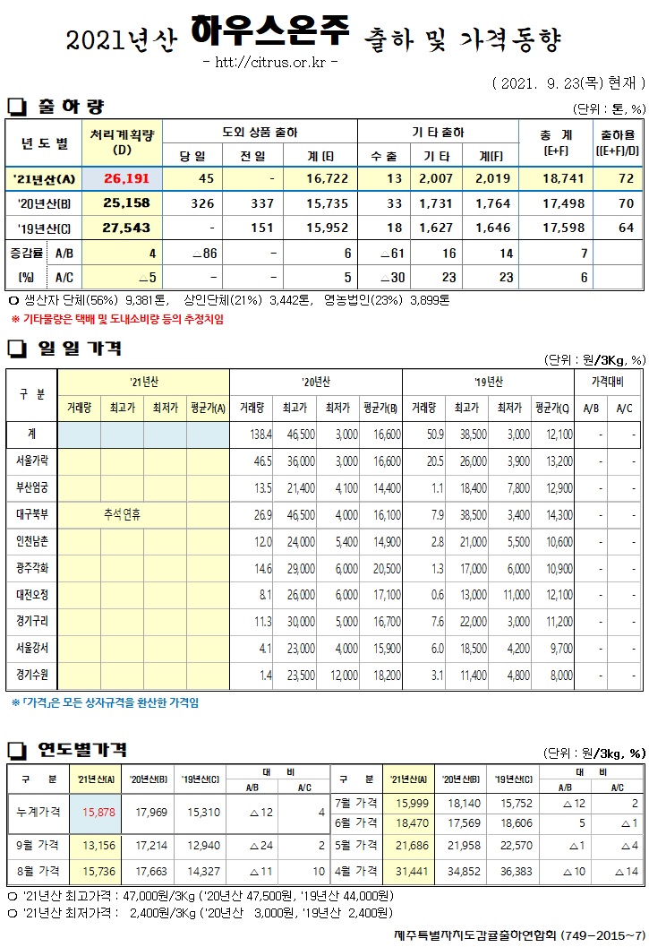 [하우스온주]2021년산 출하 및 가격동향(9/23)