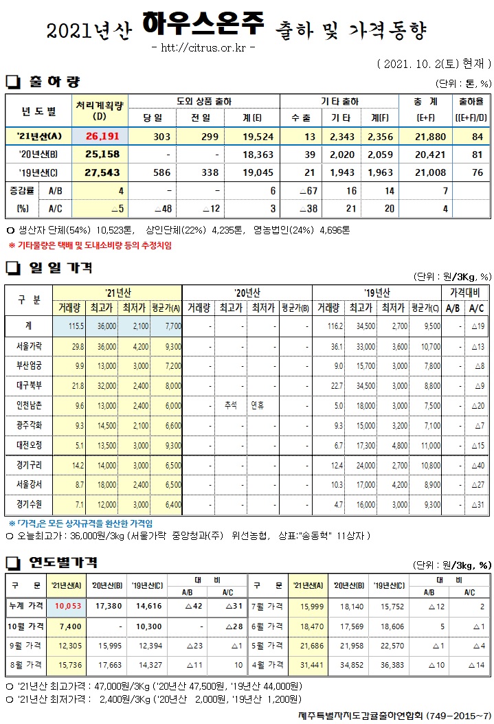 [하우스온주]2021년산 출하 및 가격동향(10/2)