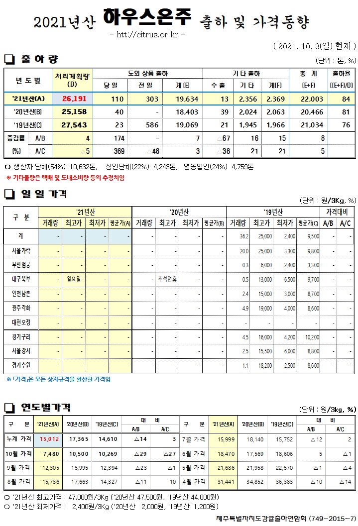 [하우스온주]2021년산 출하 및 가격동향(10/3)