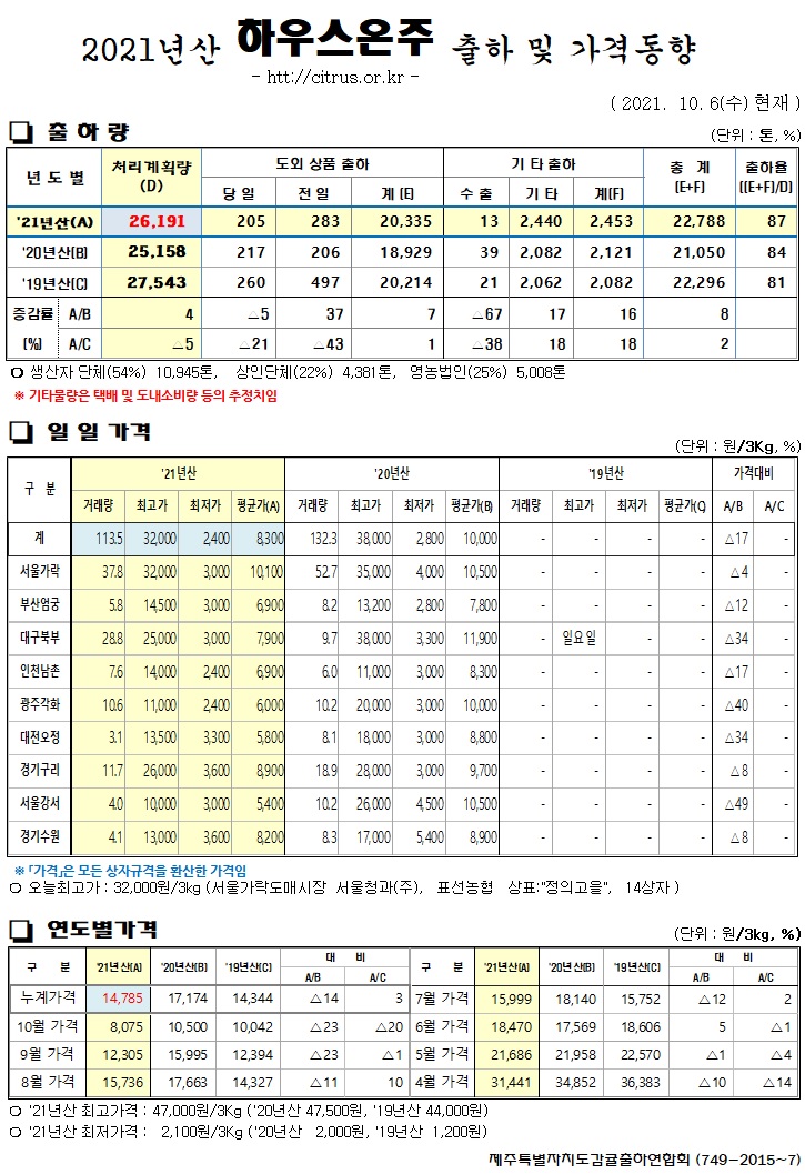 [하우스온주]2021년산 출하 및 가격동향(10/06)