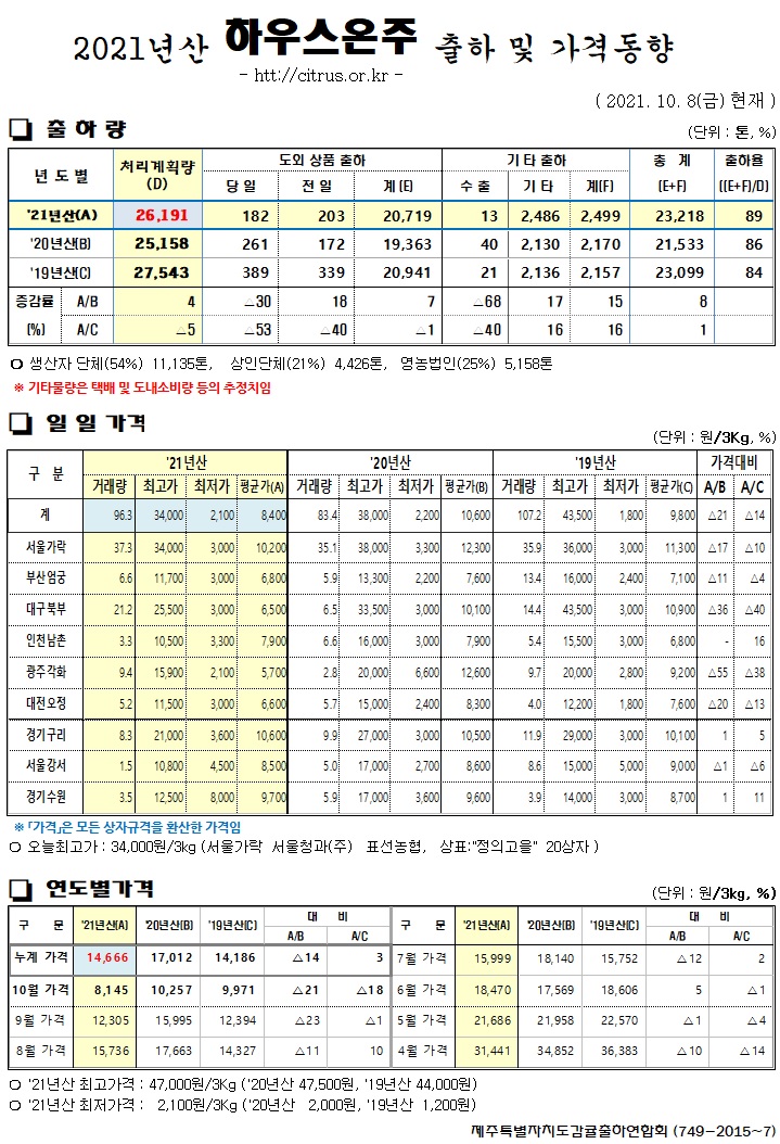 [하우스온주]2021년산 출하 및 가격동향(10/08)