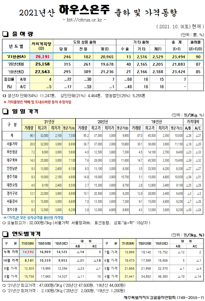 [하우스온주]2021년산 출하 및 가격동향(10/09)